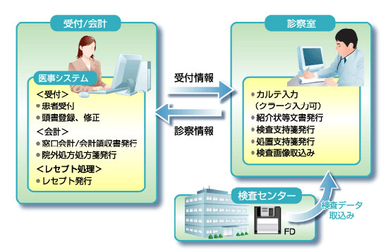 診療所内の業務連携を強化